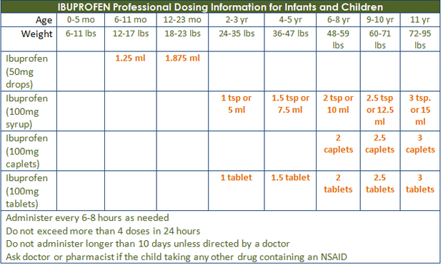 Ibuprofen Dosage Chart