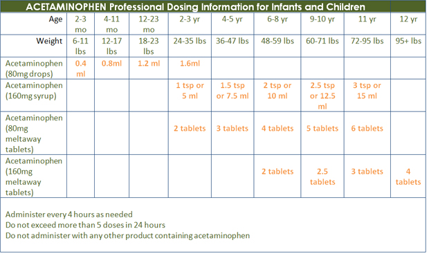 acetaminophen dosage chart